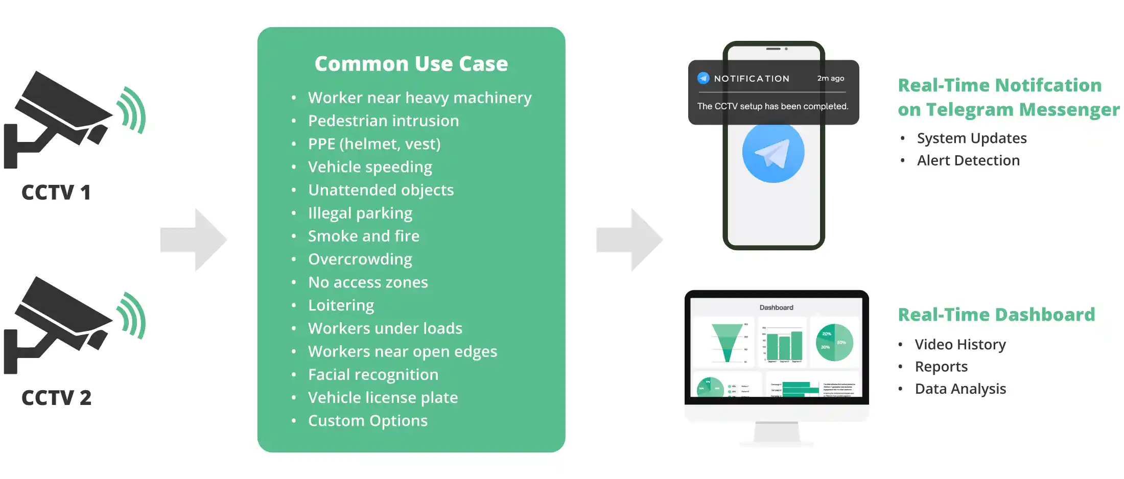 AI Surveillance Use Case Overview